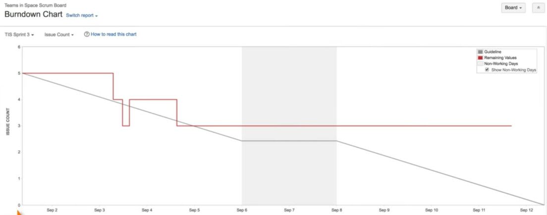 Jira Agile - Burndown charts
